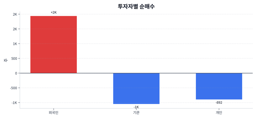 투자자별 순매수