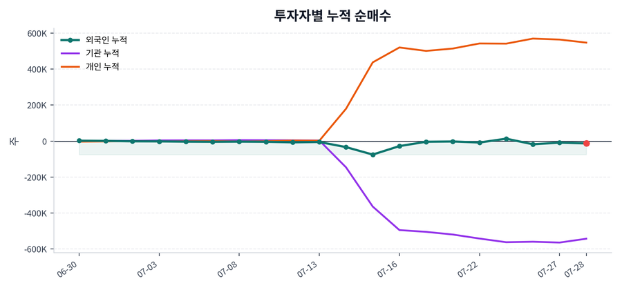 누적 수급 추이