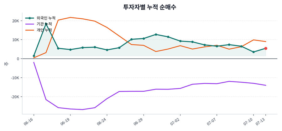 누적 수급 추이