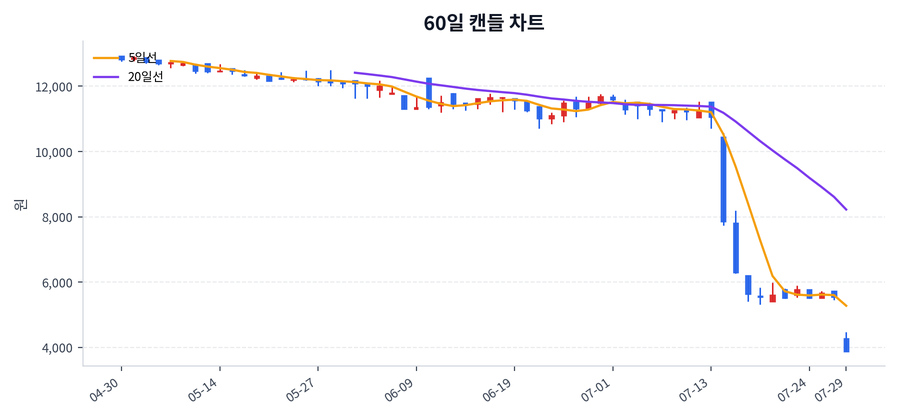 SK디앤디 Price Chart