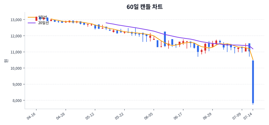 SK디앤디 Price Chart