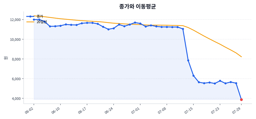 추세와 이동평균