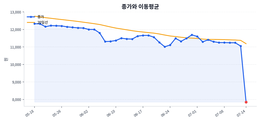 추세와 이동평균
