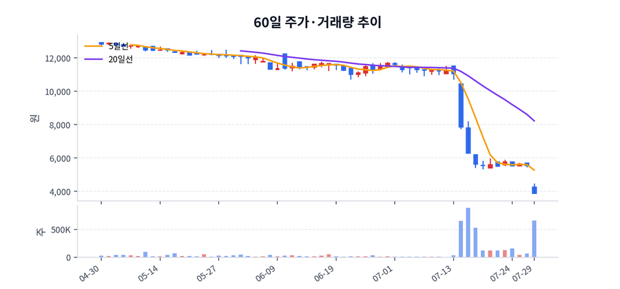 60일 주가·거래량