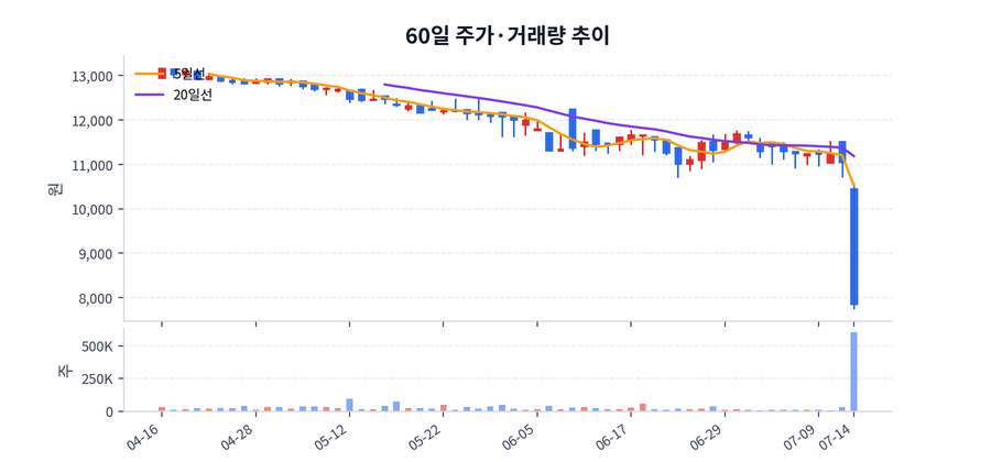 60일 주가·거래량