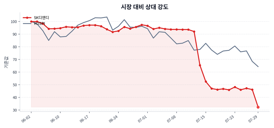 시장 대비 상대 강도