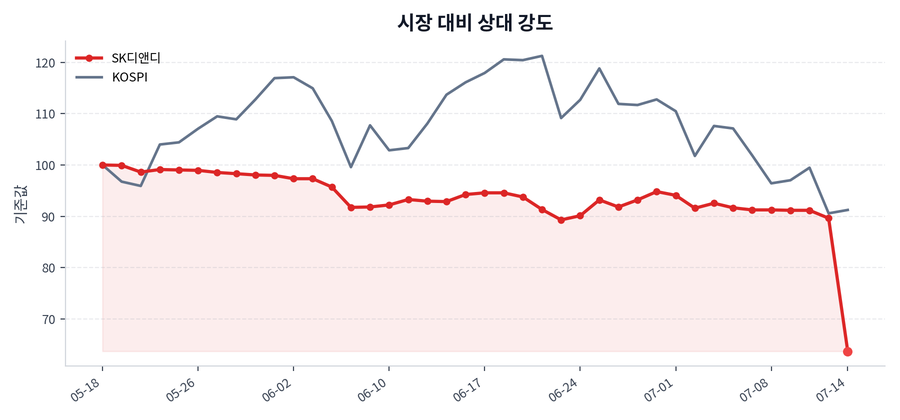 시장 대비 상대 강도