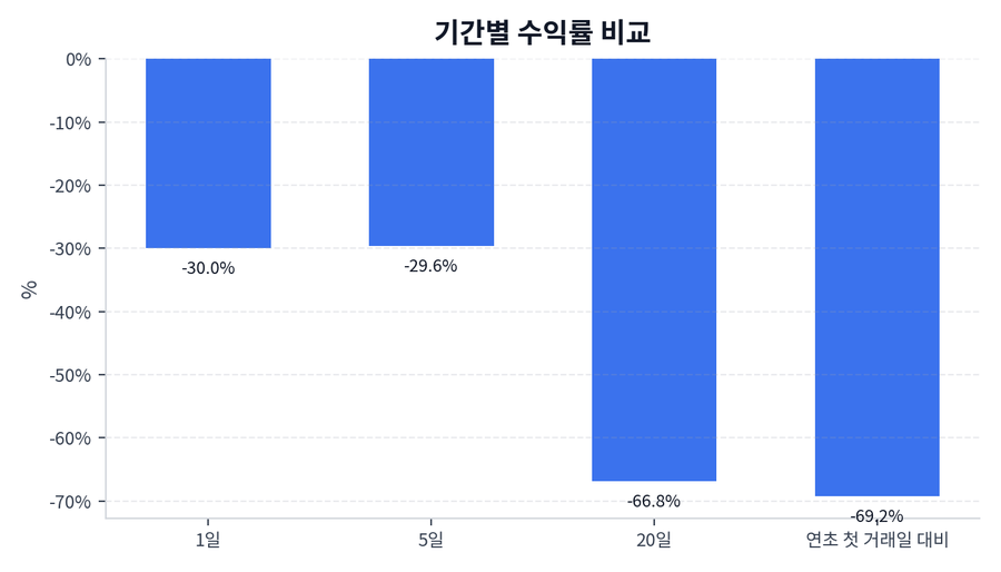 기간 수익률