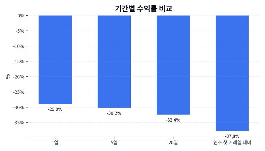 기간 수익률