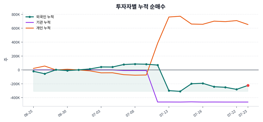 누적 수급 추이