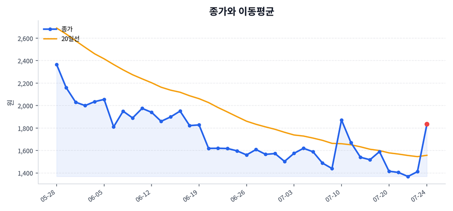 추세와 이동평균
