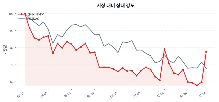 시장 대비 상대 강도