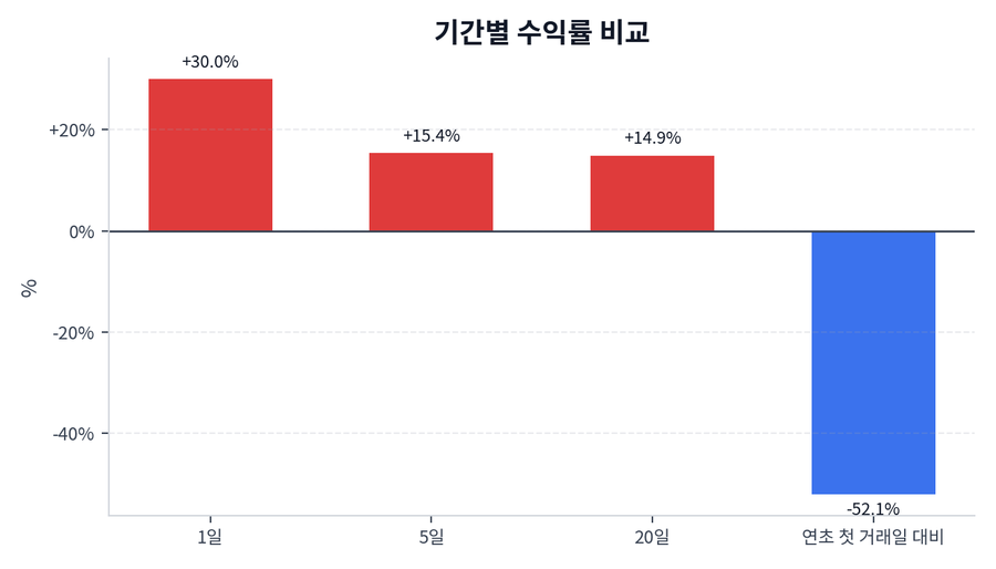 기간 수익률