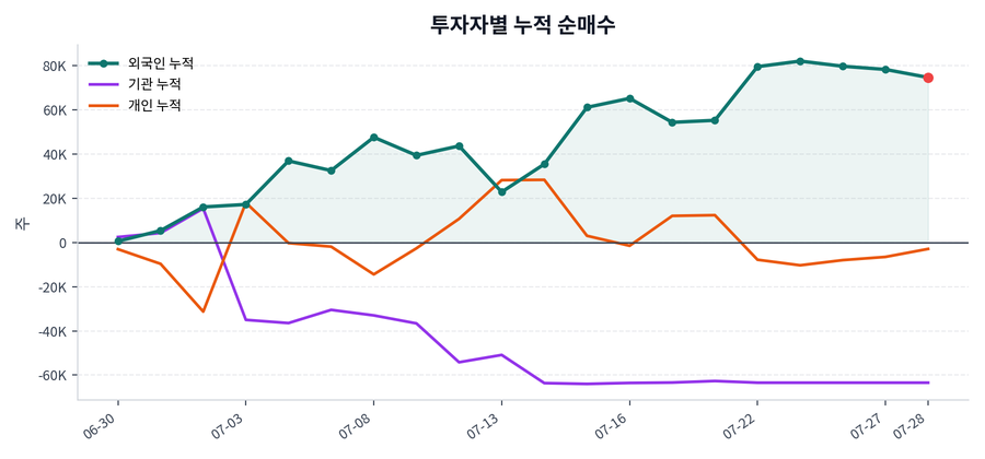 누적 수급 추이