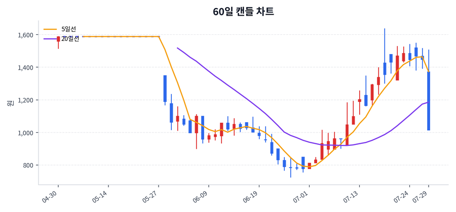 아우딘퓨쳐스 Price Chart