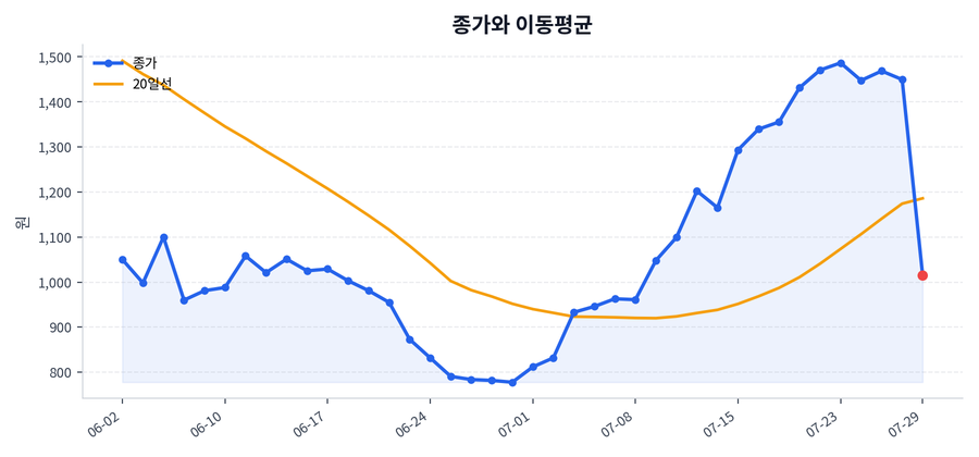 추세와 이동평균