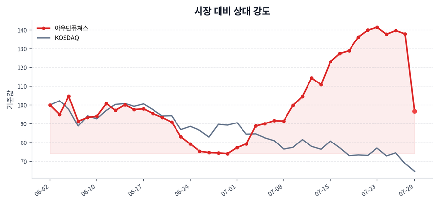 시장 대비 상대 강도