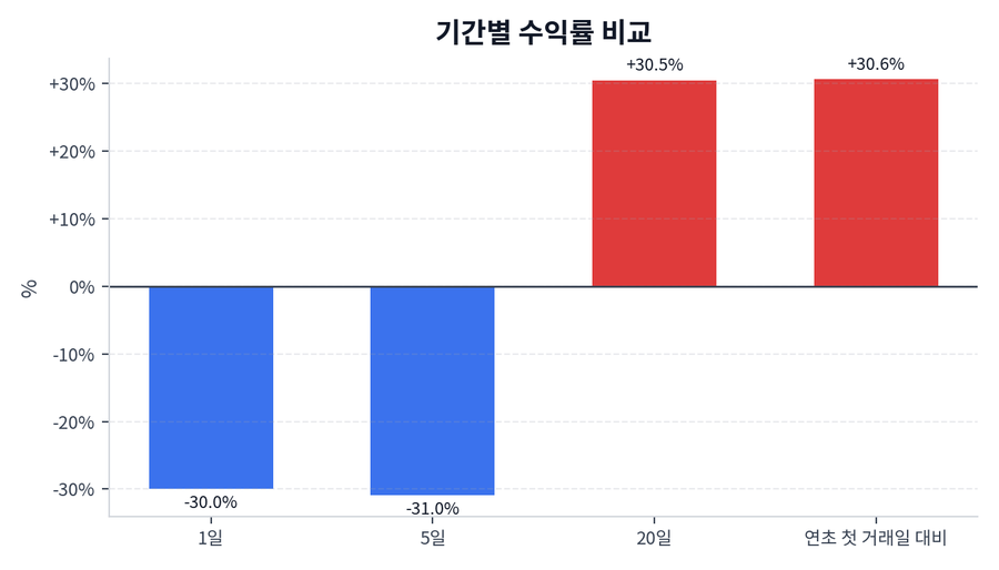 기간 수익률
