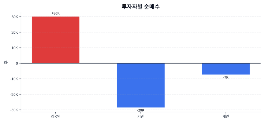 투자자별 순매수