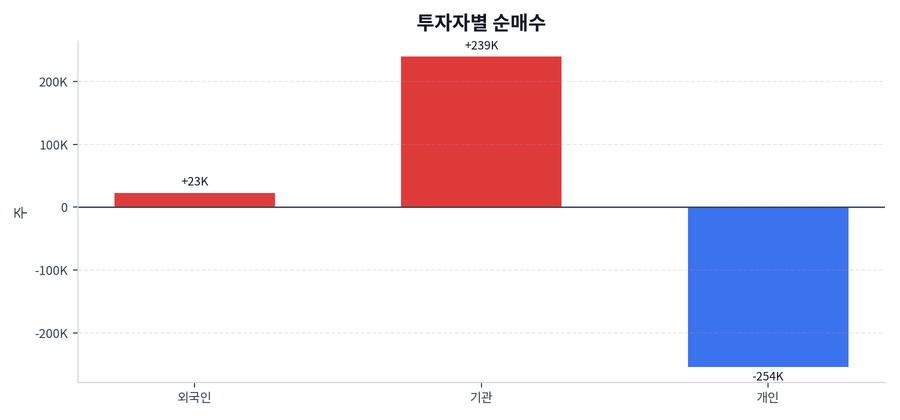 투자자별 순매수