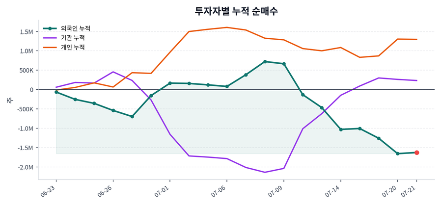 누적 수급 추이