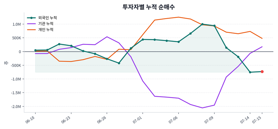 누적 수급 추이