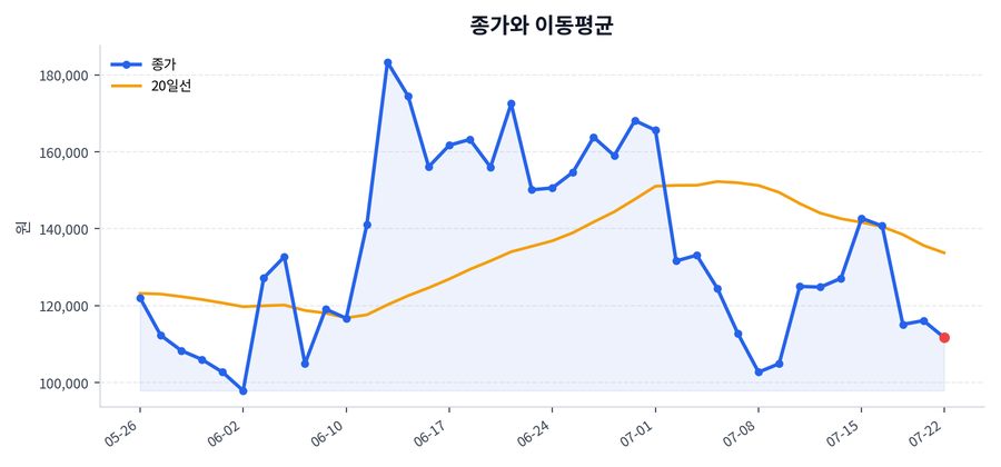 추세와 이동평균