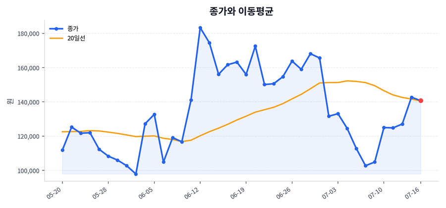 추세와 이동평균