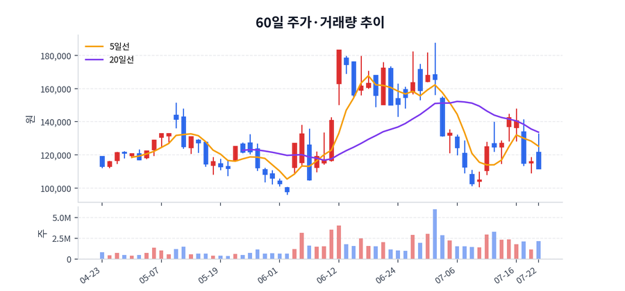 60일 주가·거래량