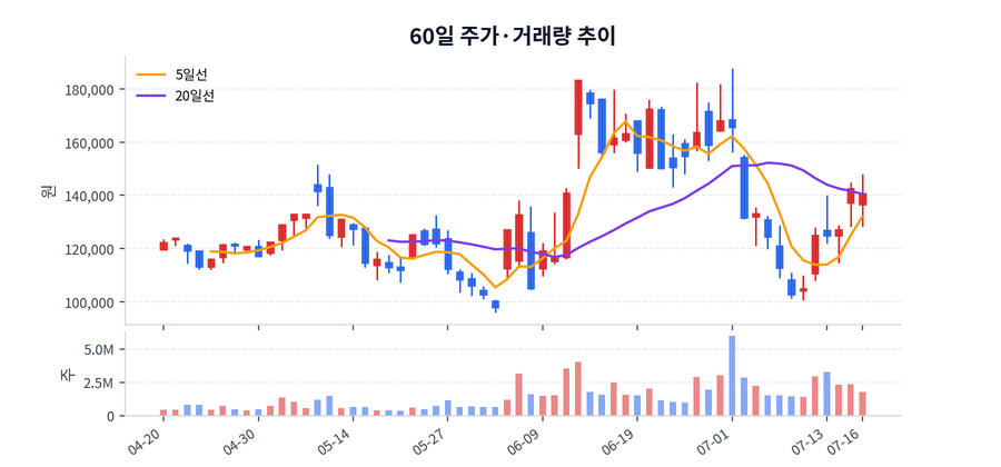 60일 주가·거래량