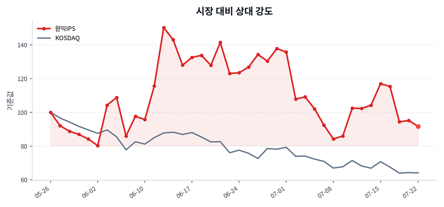 시장 대비 상대 강도