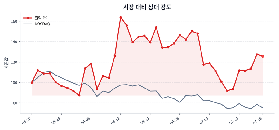 시장 대비 상대 강도