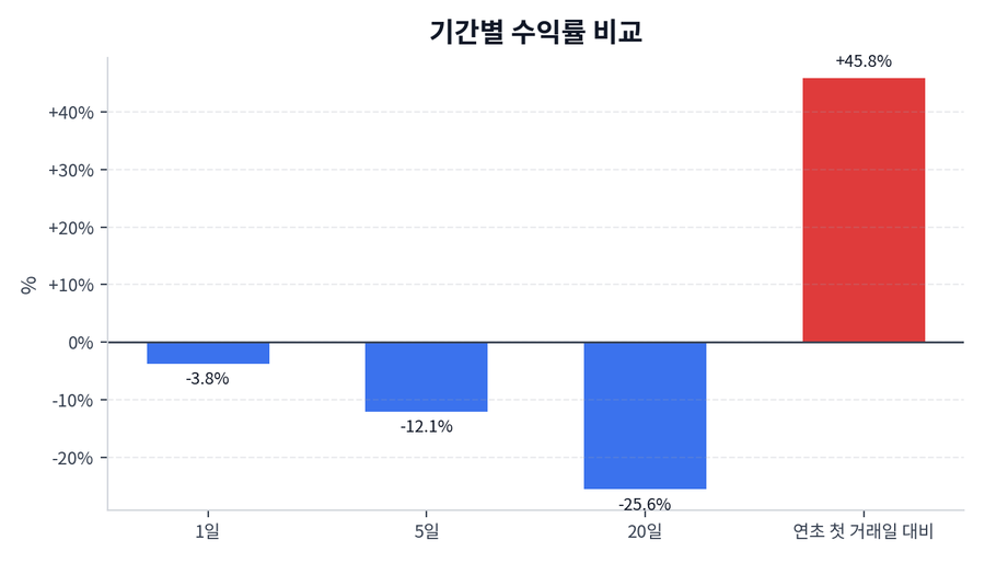 기간 수익률