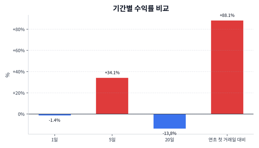 기간 수익률