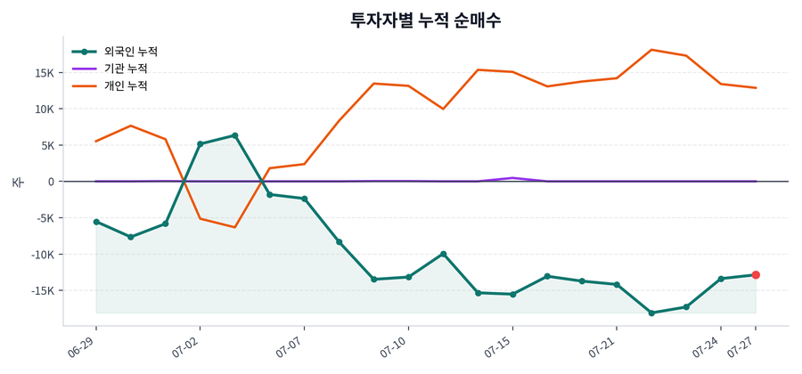 누적 수급 추이