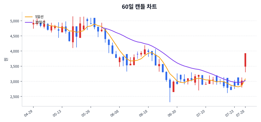 나노씨엠에스 Price Chart