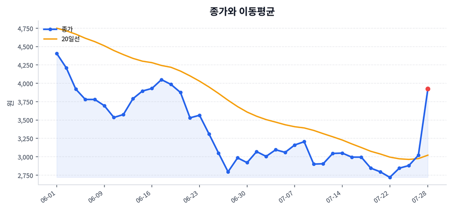 추세와 이동평균