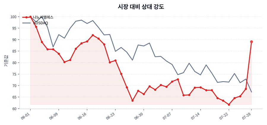 시장 대비 상대 강도