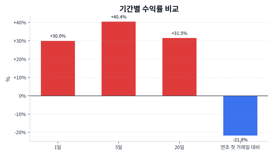 기간 수익률