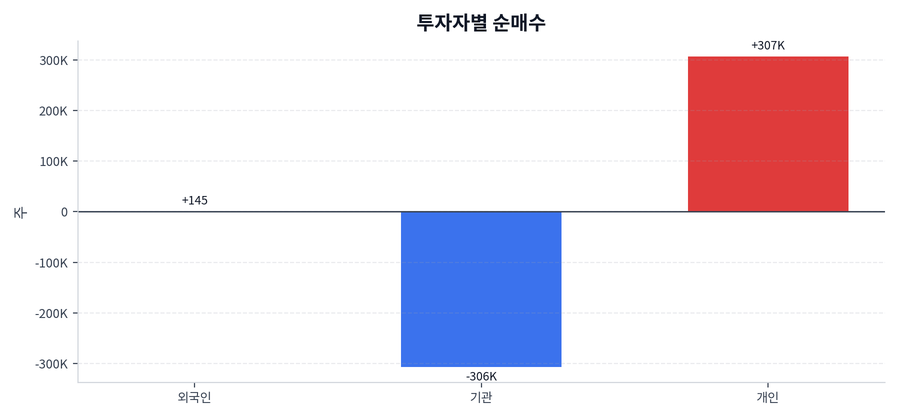 투자자별 순매수