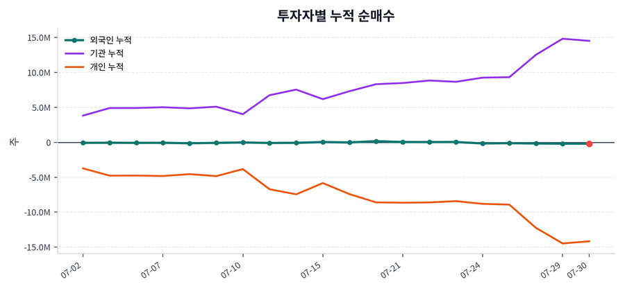 누적 수급 추이