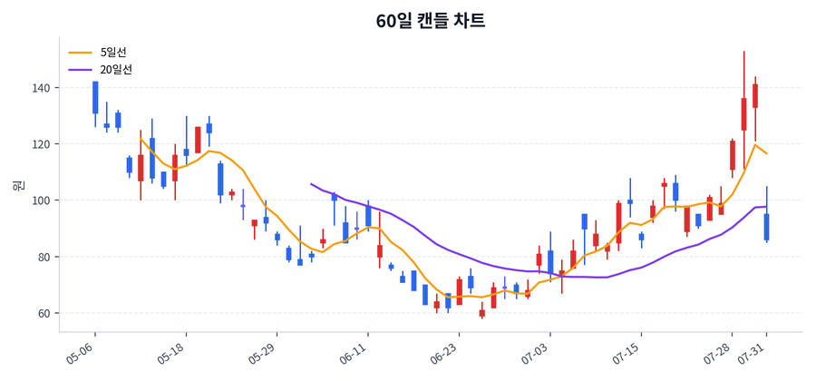 KIWOOM 200선물인버스2X Price Chart