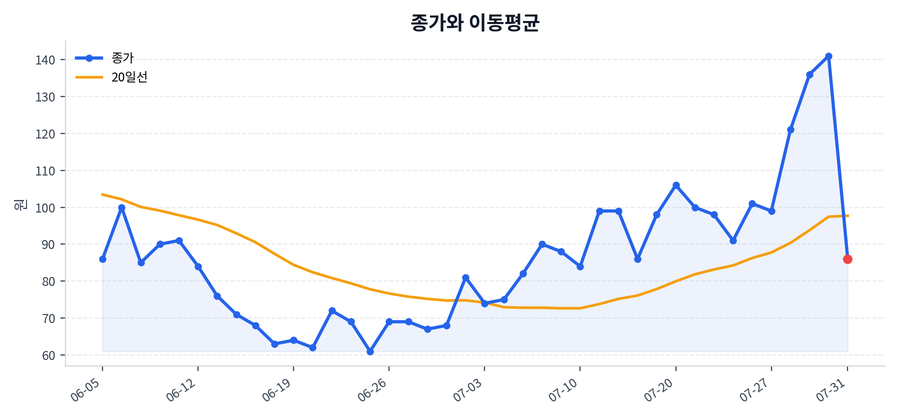 추세와 이동평균