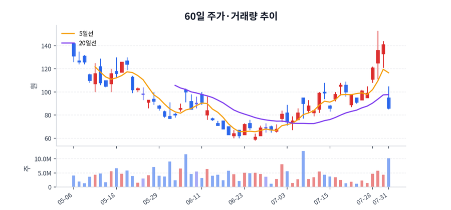 60일 주가·거래량