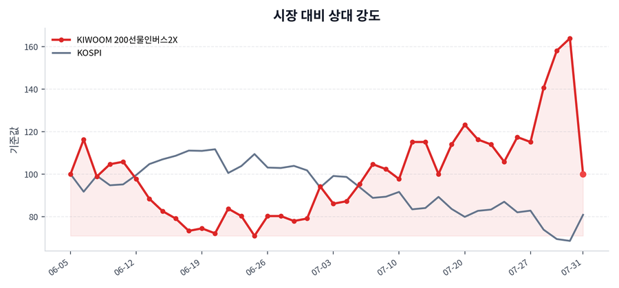 시장 대비 상대 강도