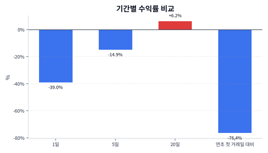 기간 수익률