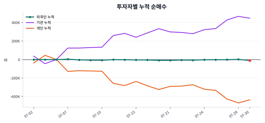 누적 수급 추이