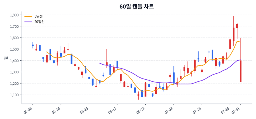 KIWOOM 200선물인버스 Price Chart