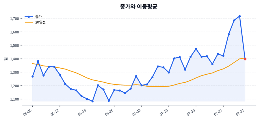 추세와 이동평균