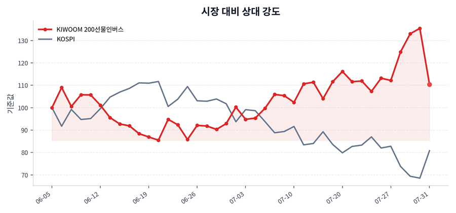 시장 대비 상대 강도